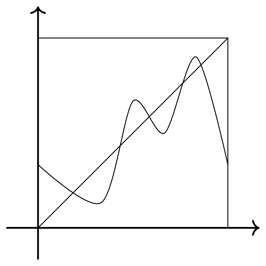 Figure 1. A generic differentiable from the unit interval to itself