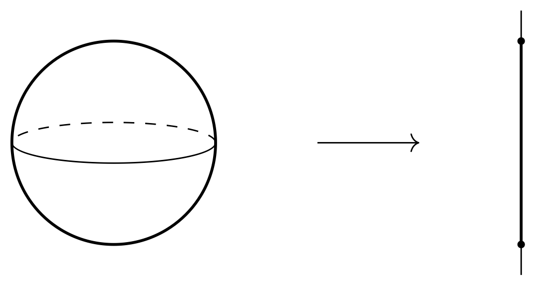 Figure 1: The moment map of the stnadard circle action on the sphere